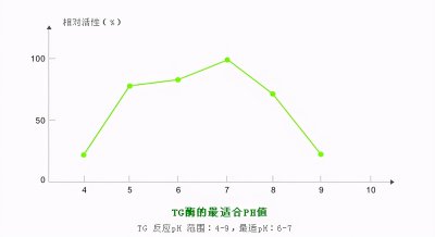 ​谷氨酰胺转胺酶 谷氨酰胺转氨酶在食品中的应用 朱小艾