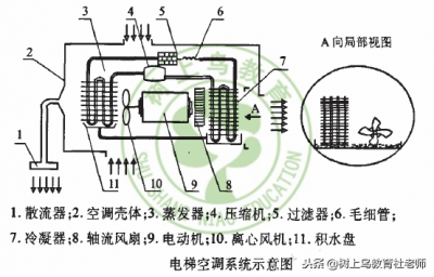 ​电梯轿厢空调原理是什么（电梯专用空调的原理和特点，你知道多少？）
