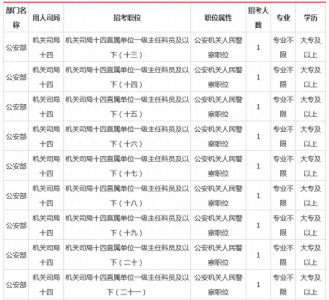 ​往年国考不限专业的专科职位有哪些