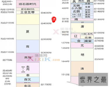 ​中国朝代顺序表 —【世界奇闻网】