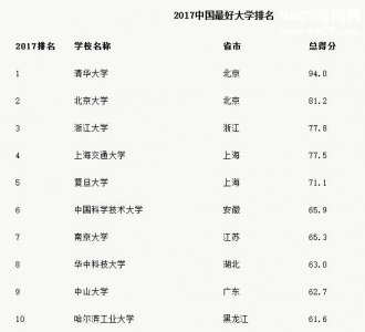 ​盘点中国最好的大学，2017中国最好的大学排名