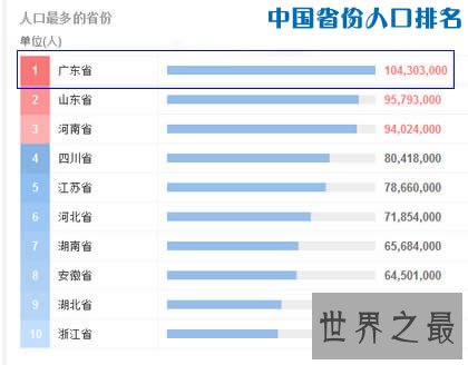 最新中国人口最多的省份排名，广东省1.043亿排名第一