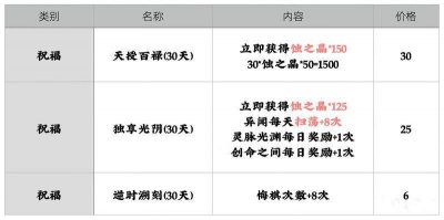 ​天地劫幽城再临氪金攻略