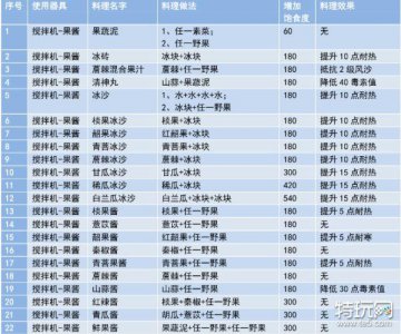 ​妄想山海食谱(菜谱)大全 妄想山海食谱配方大全
