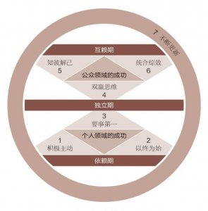 ​高效能人士的七个习惯