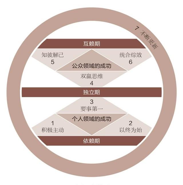 生活高效能人士的七个习惯  1