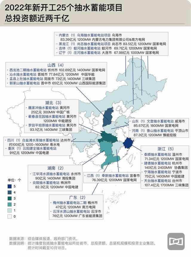 生活抽水蓄能项目总投资一般多少（年内新开项目25个）  2