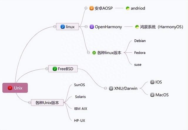 生活为什么国产操作系统,都基于linux修改,不全面自研? 3