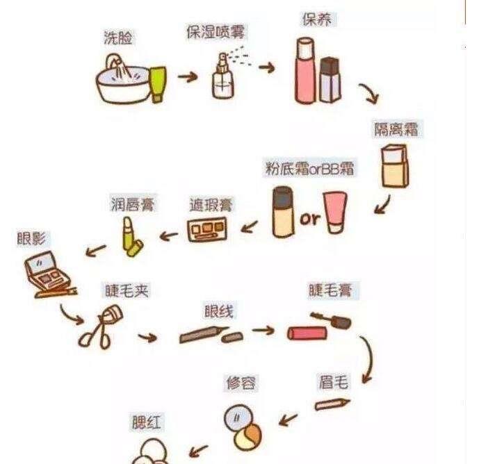 生活初学者淡妆化妆步骤化妆步骤的先后顺序图  1