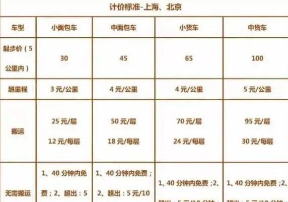 生活货拉拉搬家公司收费价目表，价格透明提前了解(参照具体车型)2