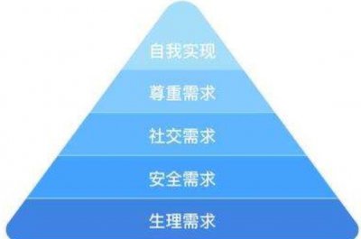 ​马斯洛需求的五个层次(生理需求、安全需求、社交需求等)