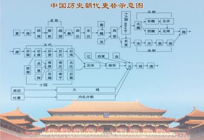 ​历史朝代顺序顺口溜最简单